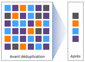 deduplication